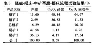 強(qiáng)磁-搖床-中礦再磨-搖床工藝流程試驗(yàn)結(jié)果