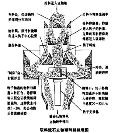 雙料流石立軸破碎機機理圖