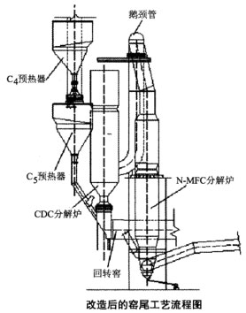 改造后的窯尾工藝流程圖