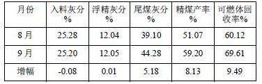 生產(chǎn)效果對(duì)比表