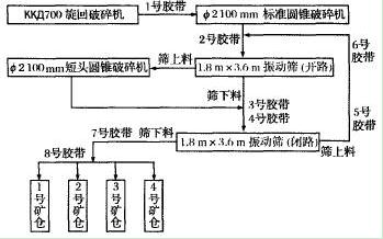 改造前破碎工藝