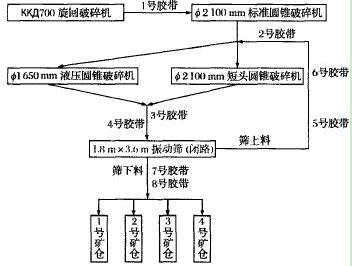 改造后破碎工藝