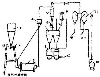 新制粉系統(tǒng)