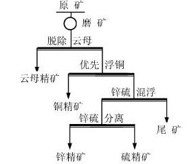 選礦工藝流程