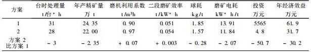 技術(shù)經(jīng)濟對比表