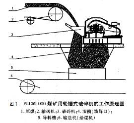 PLCM1000煤礦用輪錘式破碎機的工作原理