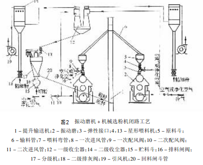 振動(dòng)磨機(jī)加機(jī)械選粉機(jī)閉路工藝