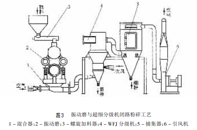 振動(dòng)磨機(jī)與超細(xì)分級(jí)機(jī)閉路工藝